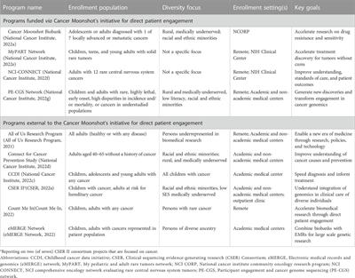 Promoting patient engagement in cancer genomics research programs: An environmental scan